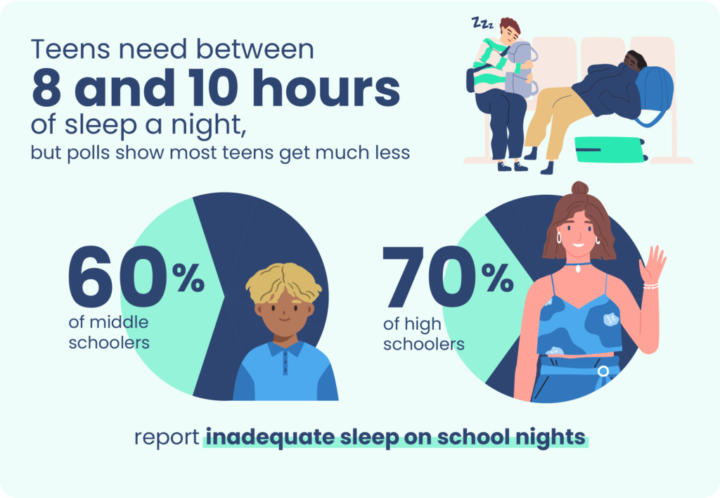 How Much Teens Actually Sleep